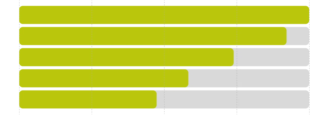 Bar chart showing five score ranges from 0-44 to 90-100 out of a possible 100